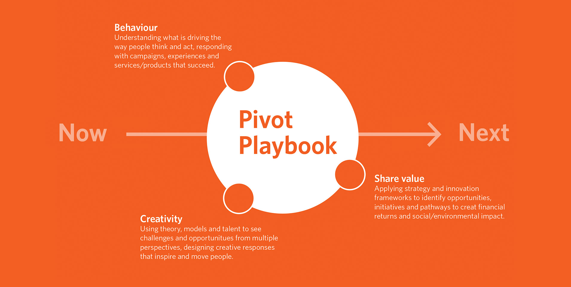 Behaviour, creativity, shared value and the Pivot Playbook.