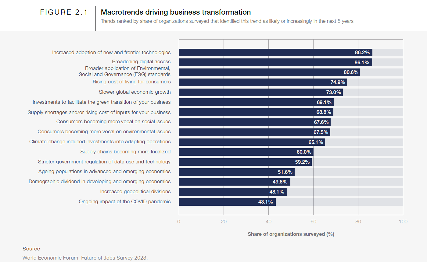 WEF - future of jobs report - Macro drivers