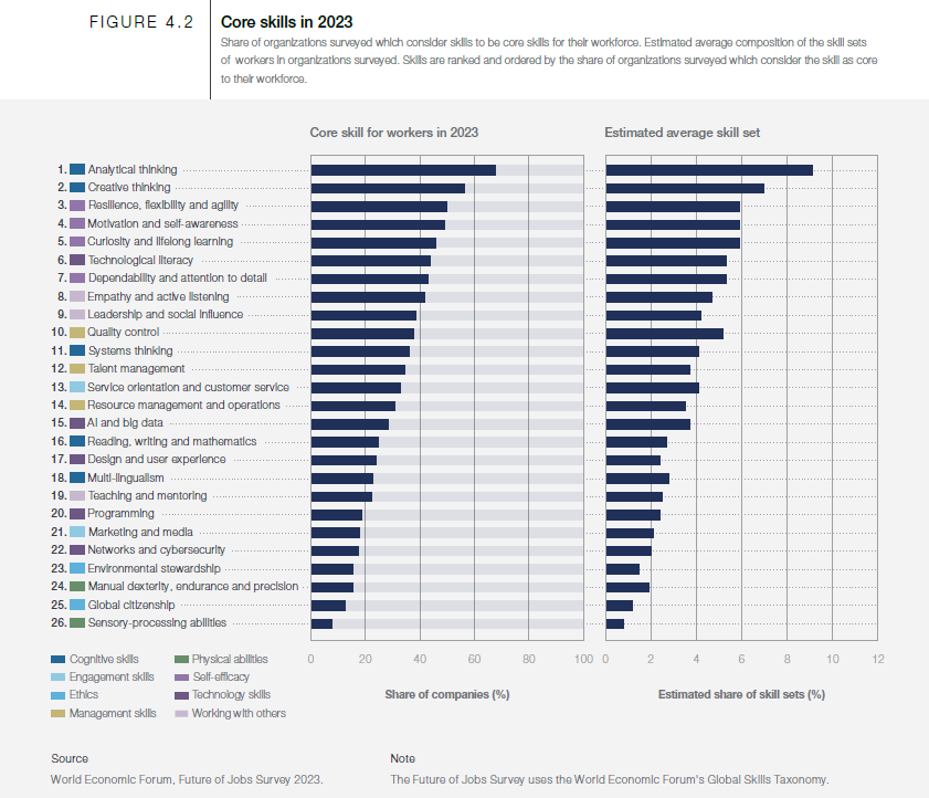 WEF - future of jobs report - core skills in 2023