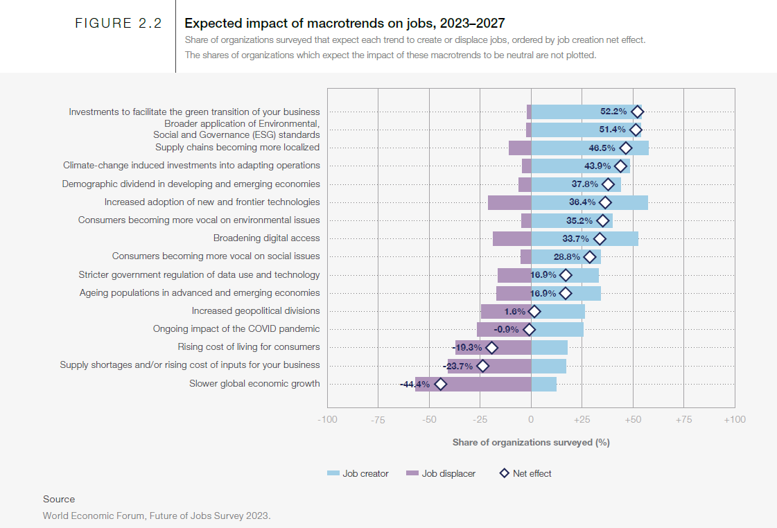 WEF - future of jobs report - macro impacts