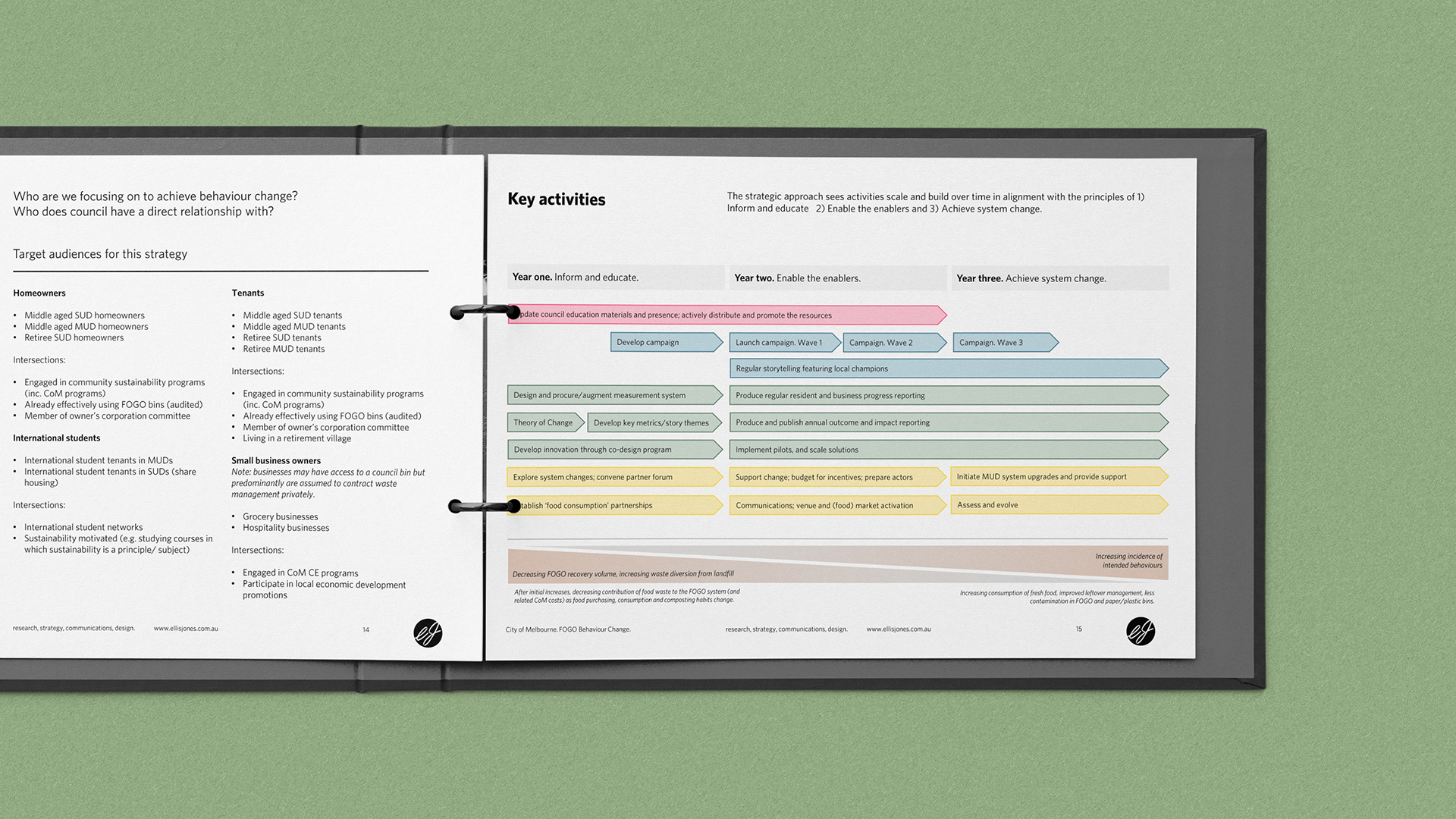 Case study of behaviour change research, strategy and campaign concept - strategy diagram