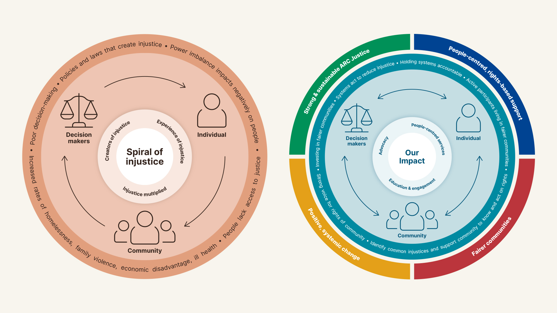 case study digital impact report for arc-justice