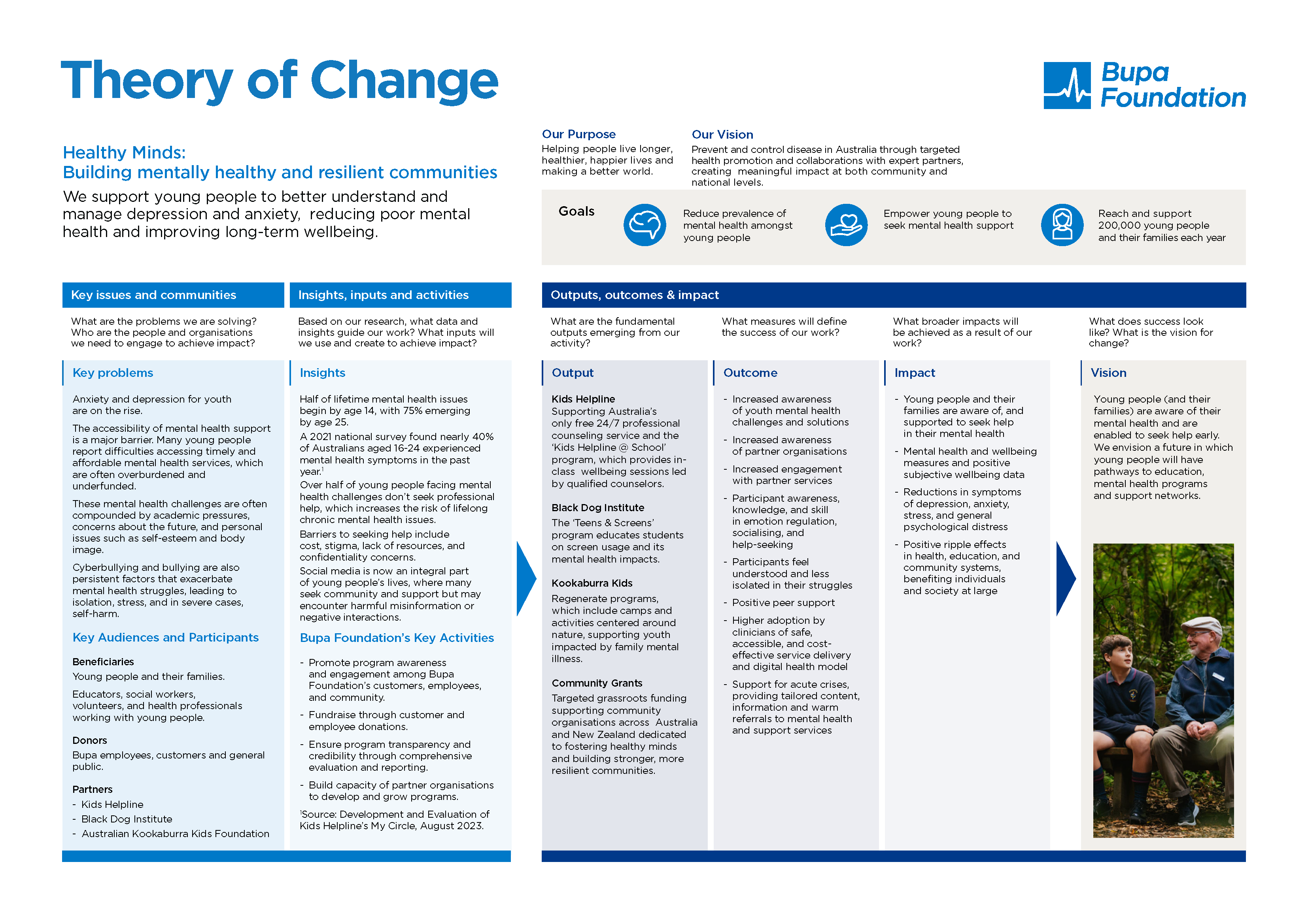 Case study: Bupa Foundation impact strategy theory of change - Mental health and wellbeing