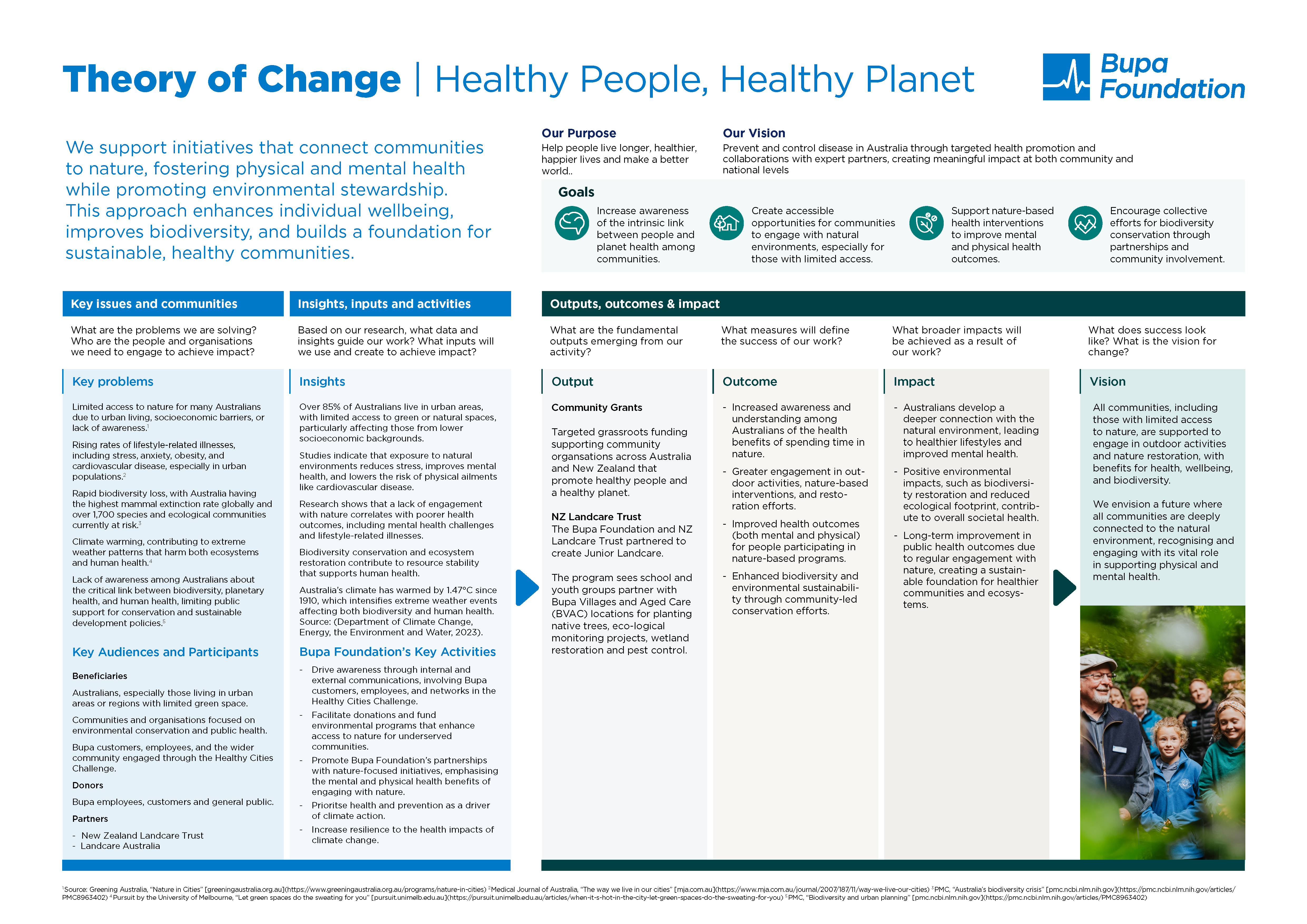 Case study: Bupa Foundation impact strategy theory of change - planet