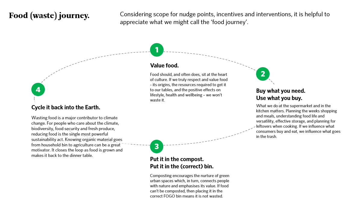 Image for ellis jones case-study food waste behaviour change along the food journey