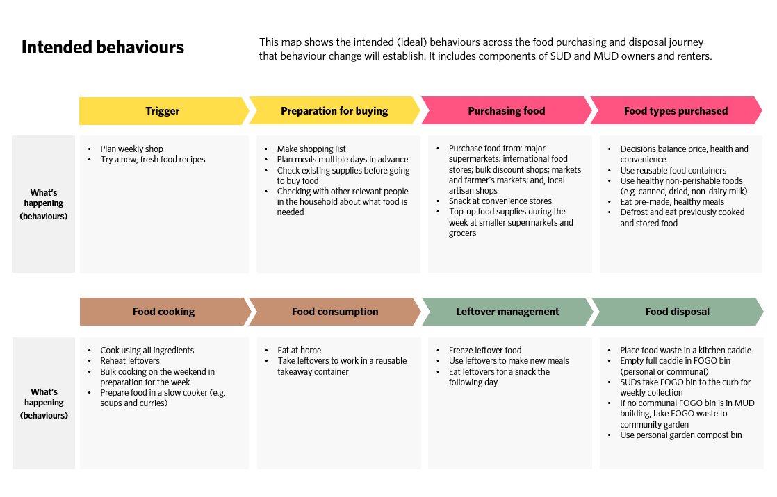 ellis jones case study food waste behaviour change diagram of intended behaviours