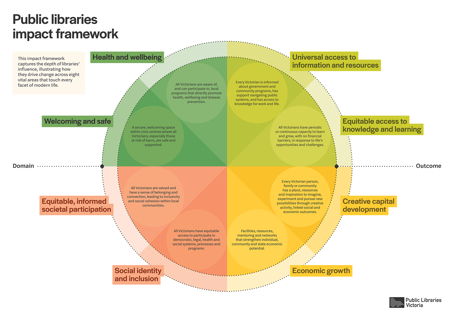 Blog about infographic design by Ellis Jones - image of library impact framework