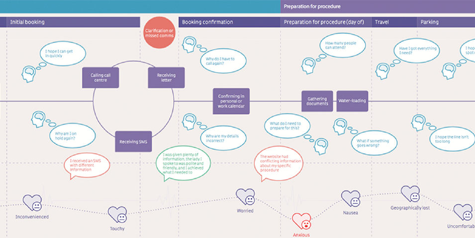 Patient experience &#038; journey mapping.